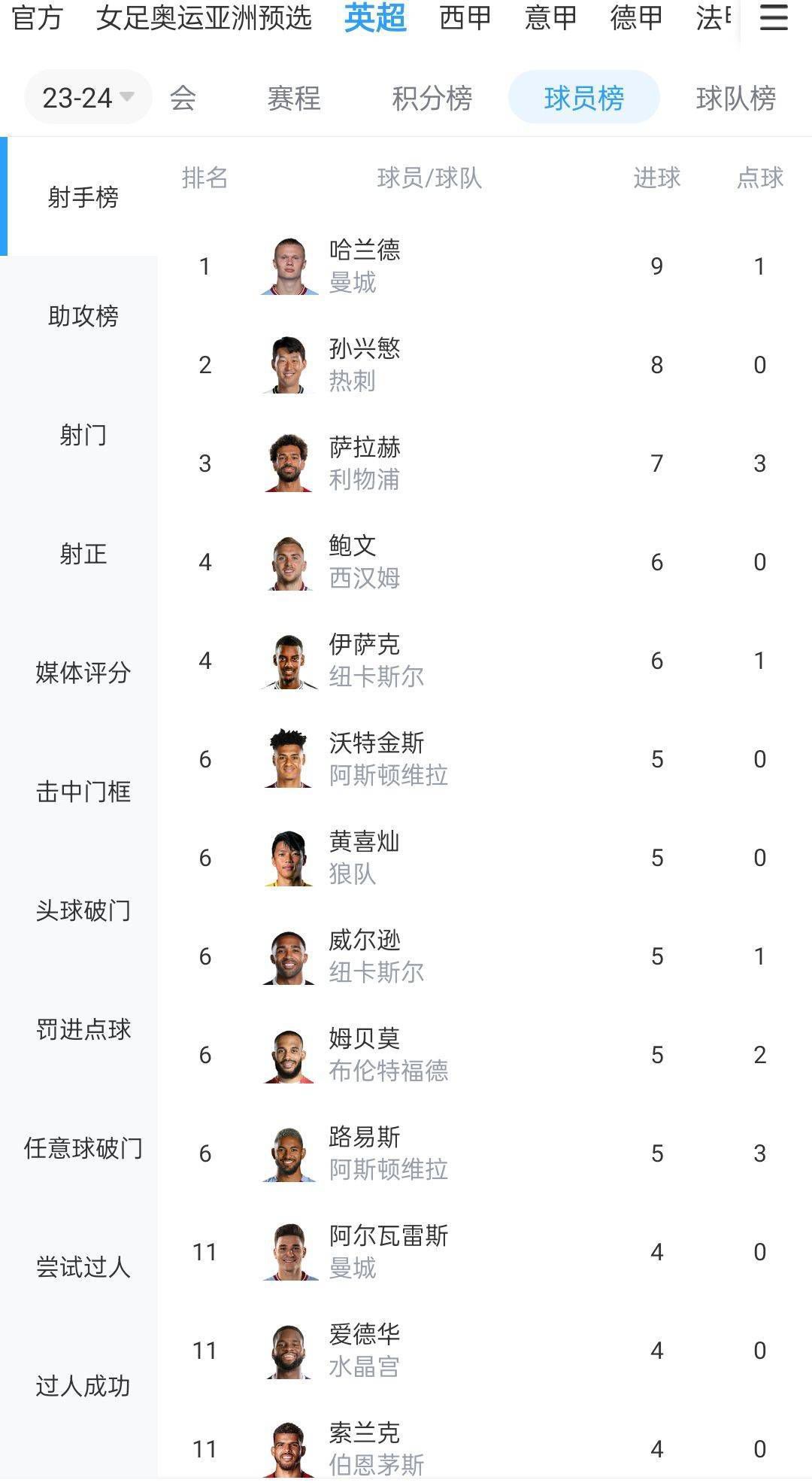 北京时间12月18日1点，意甲第16轮，罗马客战博洛尼亚。